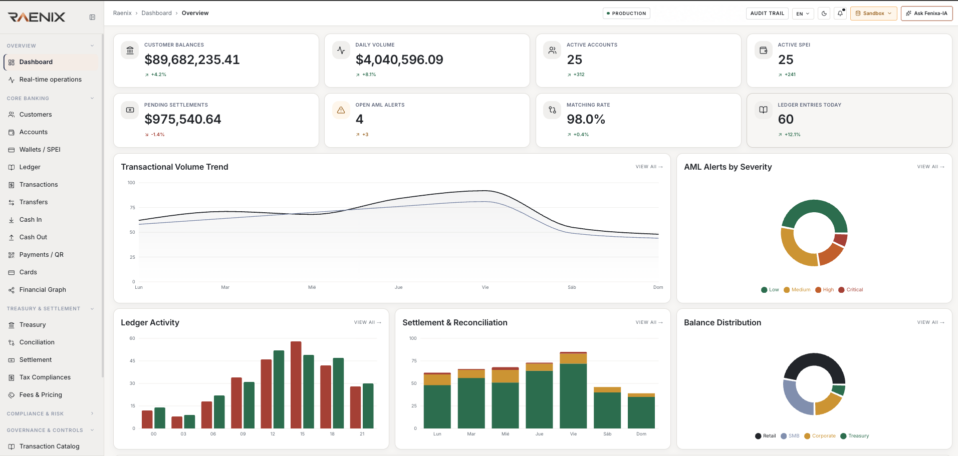 RAENIX Overview dashboard with balances, volume, AML alerts, ledger activity and reconciliation.
